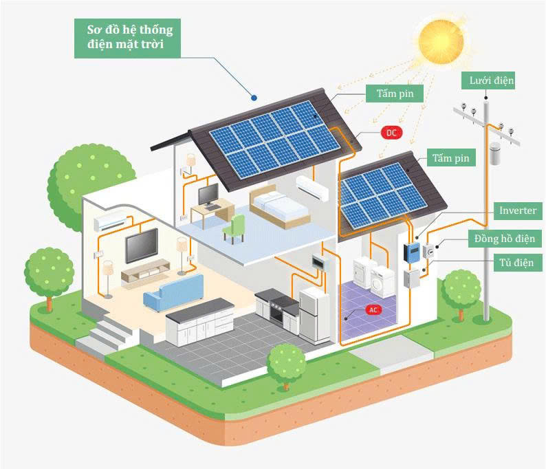 Sơ đồ lắp pin năng lượng mặt trời